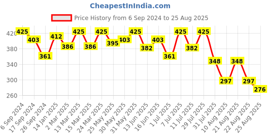 myntra.com Bodycare Girls Polo Collar Short Sleeves Cotton T-shirt bodycare Price History Graph from 6 Sep 2024 to 25 Aug 2025