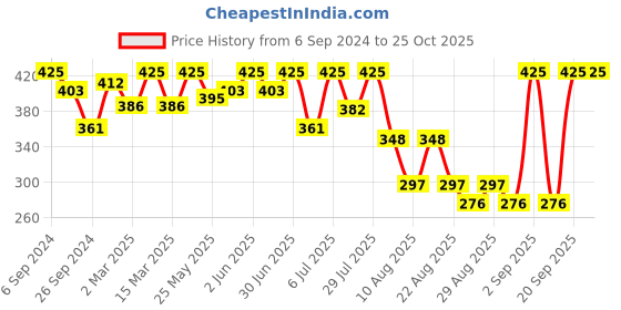 myntra.com Bodycare Girls Polo Collar Short Sleeves T-shirt bodycare Price History Graph from 6 Sep 2024 to 24 Oct 2025