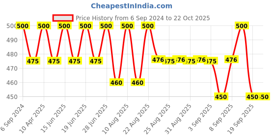 myntra.com Bodycare Girls Printed Ankle-Length Cotton Leggings bodycare Price History Graph from 6 Sep 2024 to 22 Oct 2025