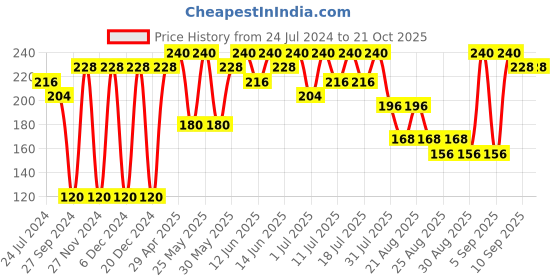 myntra.com Bodycare Girls Printed Applique T-shirt bodycare Price History Graph from 24 Jul 2024 to 21 Oct 2025