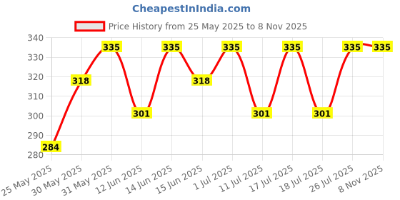 myntra.com Bodycare Girls Printed Applique T-shirt bodycare Price History Graph from 25 May 2025 to 3 Nov 2025