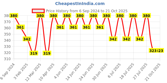 myntra.com Bodycare Girls Printed Cotton Ankle Length Leggings bodycare Price History Graph from 6 Sep 2024 to 21 Oct 2025