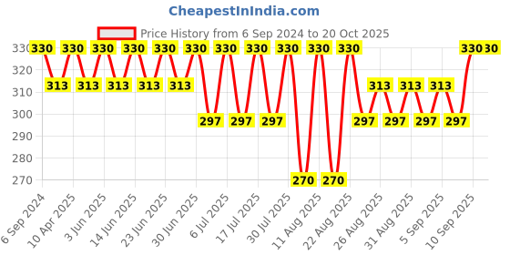 myntra.com Bodycare Girls Printed Cotton Ankle Length Leggings bodycare Price History Graph from 6 Sep 2024 to 20 Oct 2025