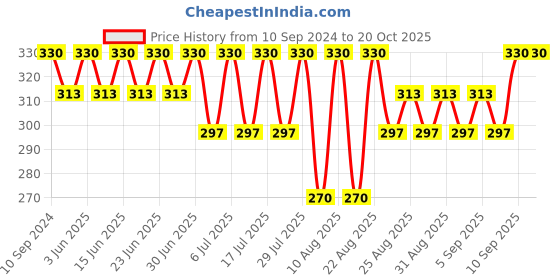 myntra.com Bodycare Girls Printed Cotton Ankle Length Leggings bodycare Price History Graph from 10 Sep 2024 to 20 Oct 2025