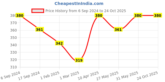 myntra.com Bodycare Girls Printed Cotton Ankle Length Leggings bodycare Price History Graph from 6 Sep 2024 to 24 Oct 2025