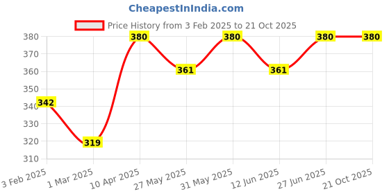 myntra.com Bodycare Girls Printed Cotton Ankle Length Leggings bodycare Price History Graph from 3 Feb 2025 to 21 Oct 2025