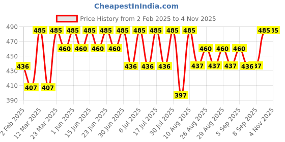 myntra.com Bodycare Girls Printed Cotton Ankle Length Leggings bodycare Price History Graph from 2 Feb 2025 to 2 Nov 2025