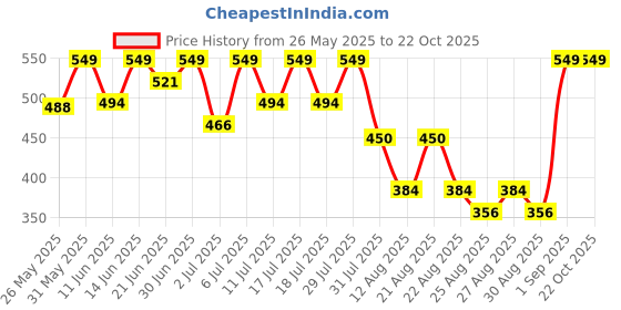 myntra.com Bodycare Girls Printed Cotton Mid Rise Joggers bodycare Price History Graph from 26 May 2025 to 21 Oct 2025