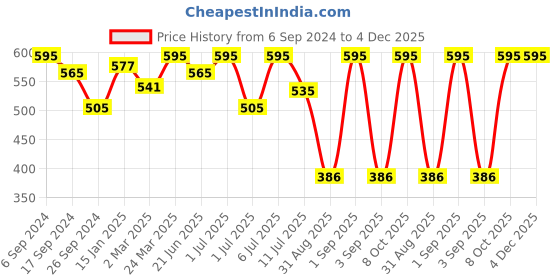 myntra.com Bodycare Girls Printed Cotton Mid Rise Track Pants bodycare Price History Graph from 6 Sep 2024 to 4 Dec 2025
