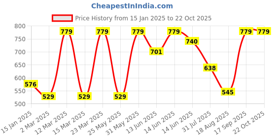 myntra.com Bodycare Girls Printed Cotton Side Pockets Joggers bodycare Price History Graph from 15 Jan 2025 to 21 Oct 2025