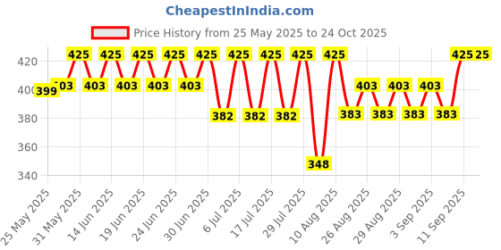 myntra.com Bodycare Girls Printed Cotton Slim-Fit Ankle-Length Leggings bodycare Price History Graph from 25 May 2025 to 22 Oct 2025