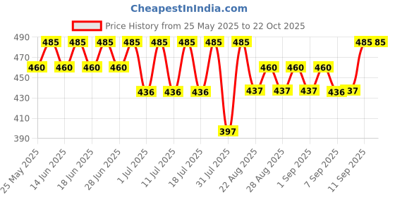 myntra.com Bodycare Girls Printed Cotton Slim-Fit Ankle-Length Leggings bodycare Price History Graph from 25 May 2025 to 21 Oct 2025