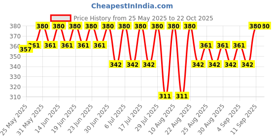 myntra.com Bodycare Girls Printed Cotton Slim-Fit Ankle-Length Leggings bodycare Price History Graph from 25 May 2025 to 22 Oct 2025