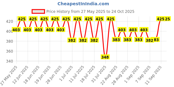 myntra.com Bodycare Girls Printed Cotton Slim-Fit Ankle-Length Leggings bodycare Price History Graph from 27 May 2025 to 22 Oct 2025