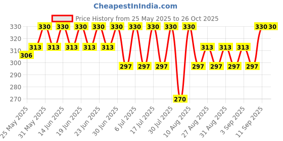 myntra.com Bodycare Girls Printed Cotton Slim-Fit Ankle-Length Leggings bodycare Price History Graph from 25 May 2025 to 25 Oct 2025