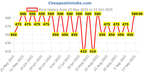 myntra.com Bodycare Girls Printed Cotton Slim-Fit Ankle-Length Leggings bodycare Price History Graph from 25 May 2025 to 21 Oct 2025
