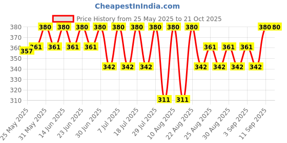 myntra.com Bodycare Girls Printed Cotton Slim-Fit Ankle-Length Leggings bodycare Price History Graph from 25 May 2025 to 21 Oct 2025