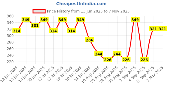 myntra.com Bodycare Girls Printed Hooded Applique T-shirt bodycare Price History Graph from 13 Jun 2025 to 2 Nov 2025