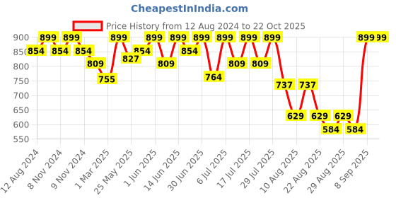 myntra.com bodycare kids Bodycare Girls Printed Lapel Collar Shirt With Short bodycare kids Price History Graph from 12 Aug 2024 to 22 Oct 2025
