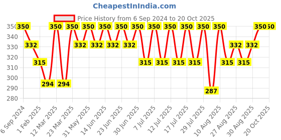 myntra.com Bodycare Girls Printed Mid-Rise Cotton Capris bodycare Price History Graph from 6 Sep 2024 to 20 Oct 2025