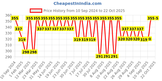 myntra.com Bodycare Girls Printed Mid-Rise Cotton Capris bodycare Price History Graph from 10 Sep 2024 to 22 Oct 2025