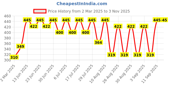 myntra.com Bodycare Girls Printed Mid-Rise Cotton Capris bodycare Price History Graph from 2 Mar 2025 to 2 Nov 2025