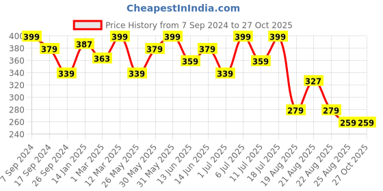 myntra.com Bodycare Girls Printed Polo Collar Applique T-shirt bodycare Price History Graph from 7 Sep 2024 to 27 Oct 2025