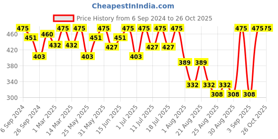 myntra.com Bodycare Girls Printed Polo Collar Cotton T-shirt bodycare Price History Graph from 6 Sep 2024 to 25 Oct 2025