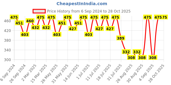 myntra.com Bodycare Girls Printed Polo Collar T-shirt bodycare Price History Graph from 6 Sep 2024 to 27 Oct 2025