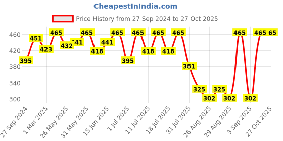 myntra.com Bodycare Girls Printed Round Neck Cotton T-shirt bodycare Price History Graph from 27 Sep 2024 to 27 Oct 2025