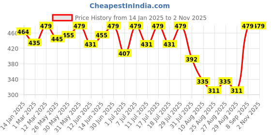 myntra.com Bodycare Girls Printed Round Neck Cotton T-shirt bodycare Price History Graph from 14 Jan 2025 to 2 Nov 2025