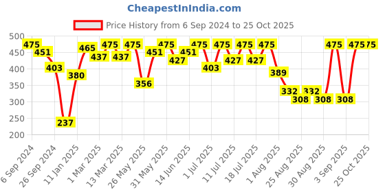 myntra.com Bodycare Girls Printed Shirt Collar Cotton T-shirt bodycare Price History Graph from 6 Sep 2024 to 24 Oct 2025