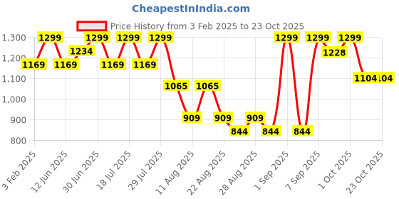 myntra.com Bodycare Girls Printed Sweatshirt bodycare Price History Graph from 3 Feb 2025 to 22 Oct 2025