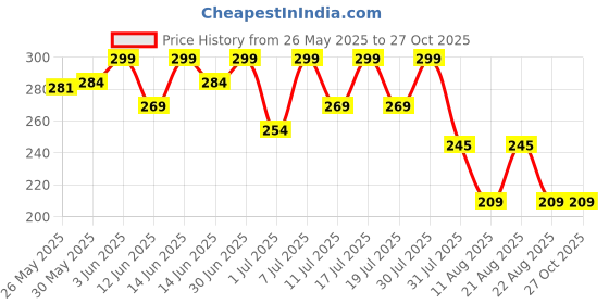 myntra.com Bodycare Girls Printed T-shirt bodycare Price History Graph from 26 May 2025 to 27 Oct 2025