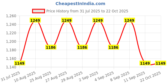 myntra.com Bodycare Girls Regular Fit Mid-Rise Jeans bodycare Price History Graph from 31 Jul 2025 to 22 Oct 2025