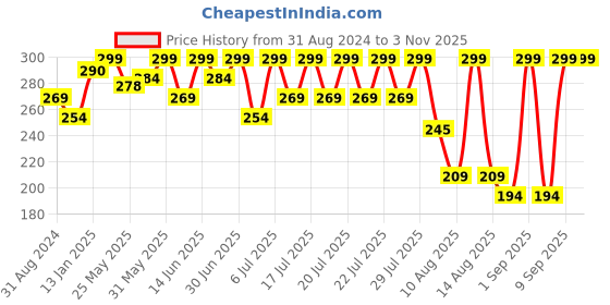 myntra.com Bodycare Girls Round Neck Short Sleeves Cotton T-shirt bodycare Price History Graph from 31 Aug 2024 to 2 Nov 2025
