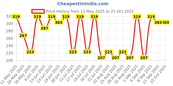 myntra.com Bodycare Girls Round Neck Solid T-shirt bodycare Price History Graph from 11 May 2025 to 24 Oct 2025