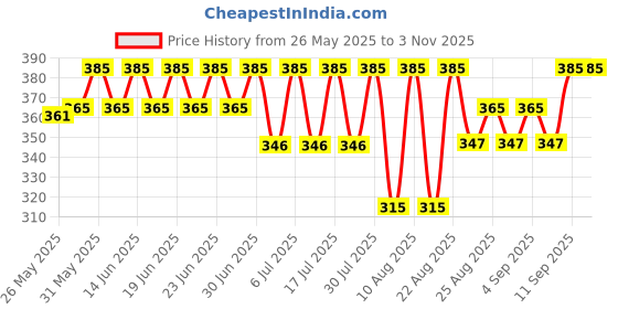 myntra.com Bodycare Girls Semi Sheer Cotton Stockings bodycare Price History Graph from 26 May 2025 to 2 Nov 2025