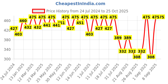 myntra.com Bodycare Girls Striped Polo Collar T-shirt bodycare Price History Graph from 24 Jul 2024 to 24 Oct 2025