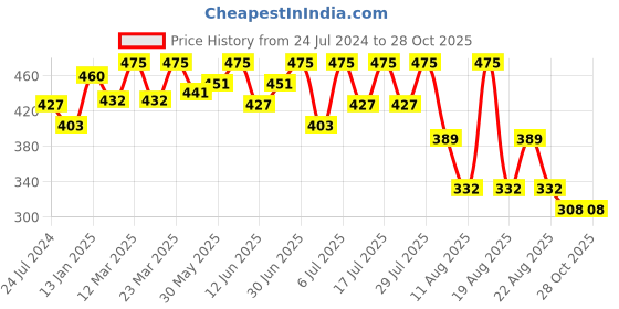 myntra.com Bodycare Girls Striped Polo Collar T-shirt bodycare Price History Graph from 24 Jul 2024 to 28 Oct 2025