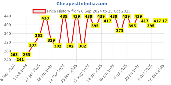 myntra.com Bodycare Girls T-shirt bodycare Price History Graph from 6 Sep 2024 to 24 Oct 2025