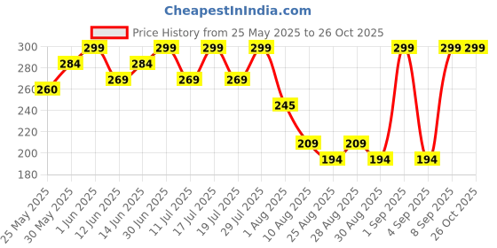 myntra.com Bodycare Girls T-shirt bodycare Price History Graph from 25 May 2025 to 25 Oct 2025