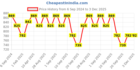 myntra.com Bodycare Girls Top & Bottom Thermal Set bodycare Price History Graph from 6 Sep 2024 to 3 Dec 2025