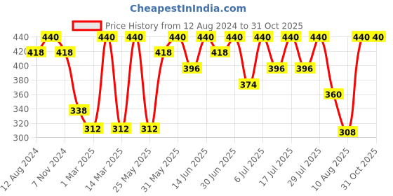 myntra.com Bodycare Girls Typography 2 Printed Applique T-shirt bodycare Price History Graph from 12 Aug 2024 to 30 Oct 2025