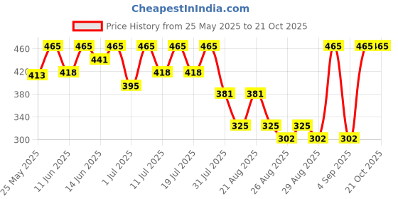 myntra.com Bodycare Girls Typography Minnie & Friends Printed Round Neck Cotton T-shirt bodycare Price History Graph from 25 May 2025 to 21 Oct 2025