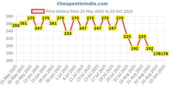 myntra.com Bodycare Girls Typography Printed Applique T-shirt bodycare Price History Graph from 25 May 2025 to 25 Oct 2025