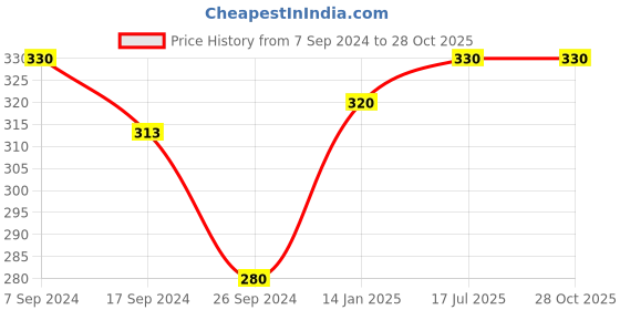 myntra.com Bodycare Girls Typography Printed Cotton Extended Sleeves Casual T-shirt bodycare Price History Graph from 7 Sep 2024 to 27 Oct 2025