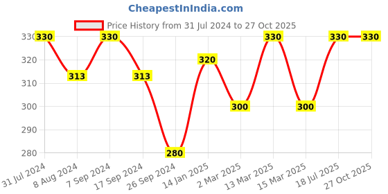 myntra.com Bodycare Girls Typography Printed Cotton Round Neck Cap Sleeves Casual T-shirt bodycare Price History Graph from 31 Jul 2024 to 27 Oct 2025