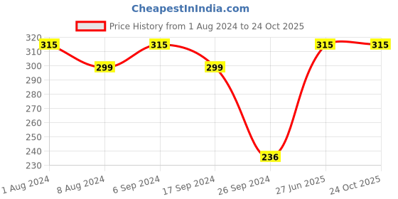myntra.com Bodycare Girls Typography Printed Cotton T-shirt bodycare Price History Graph from 1 Aug 2024 to 23 Oct 2025