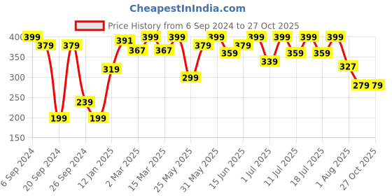myntra.com Bodycare Girls Typography Printed Cotton T-shirt bodycare Price History Graph from 6 Sep 2024 to 26 Oct 2025